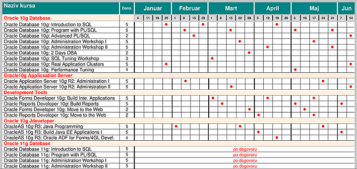 Plan kurseva za period Januar - Jun 2010.god